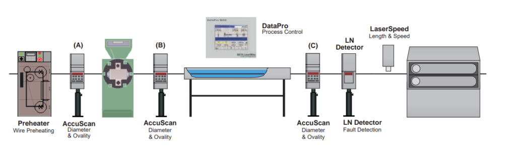 Industrial Applications of Laser Micrometers - Control Metrix